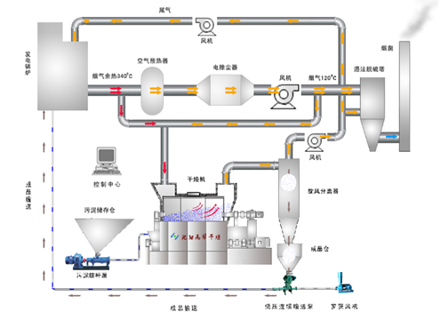 造纸污泥风扫热风搅拌型烘干机工艺流程