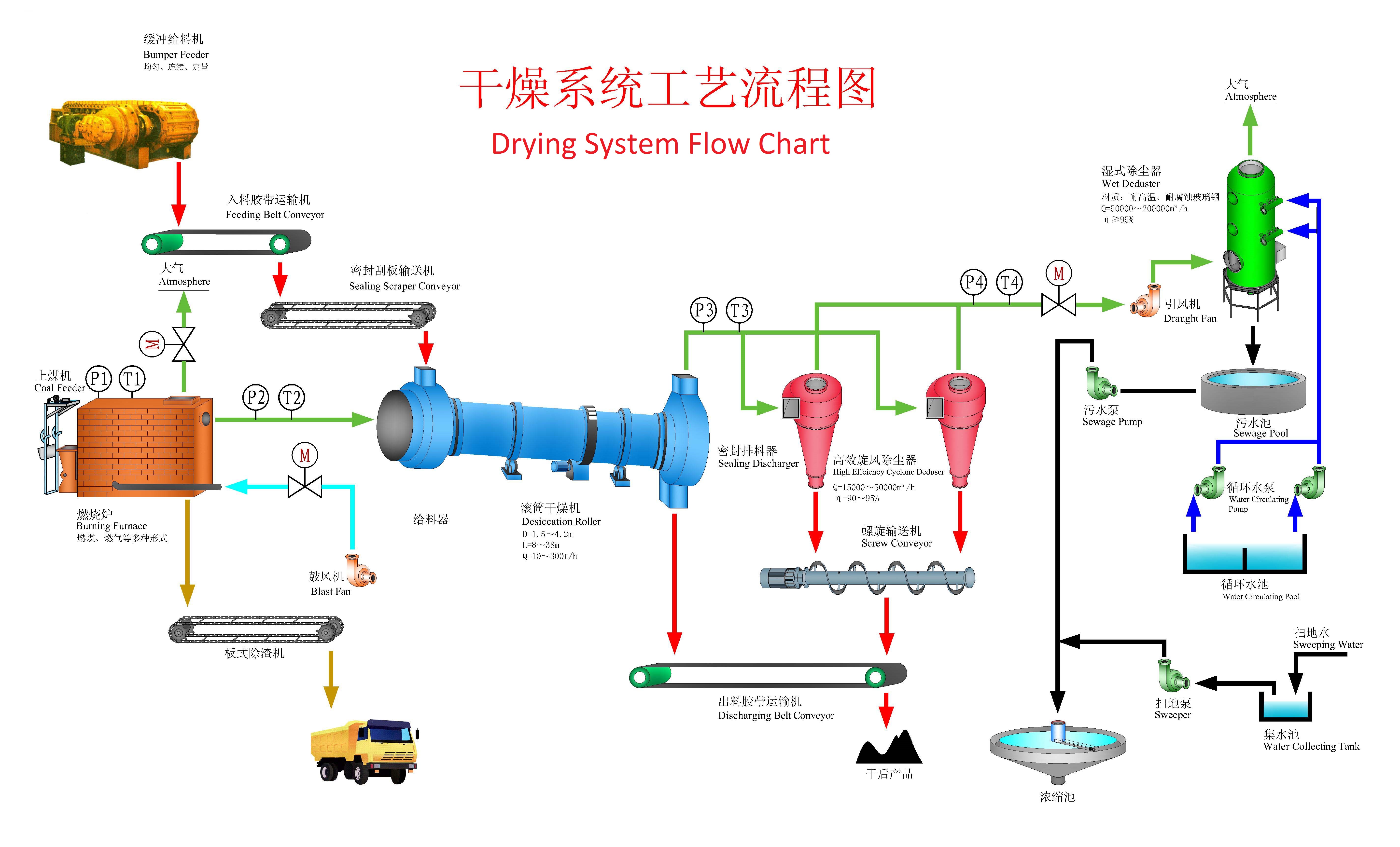 汽车涂装污泥烘干系统