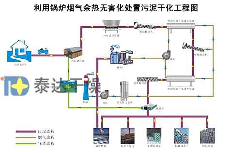 尾气余热低温大风量干燥工艺