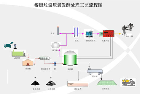 餐饮垃圾废弃物资源化利用工艺流程