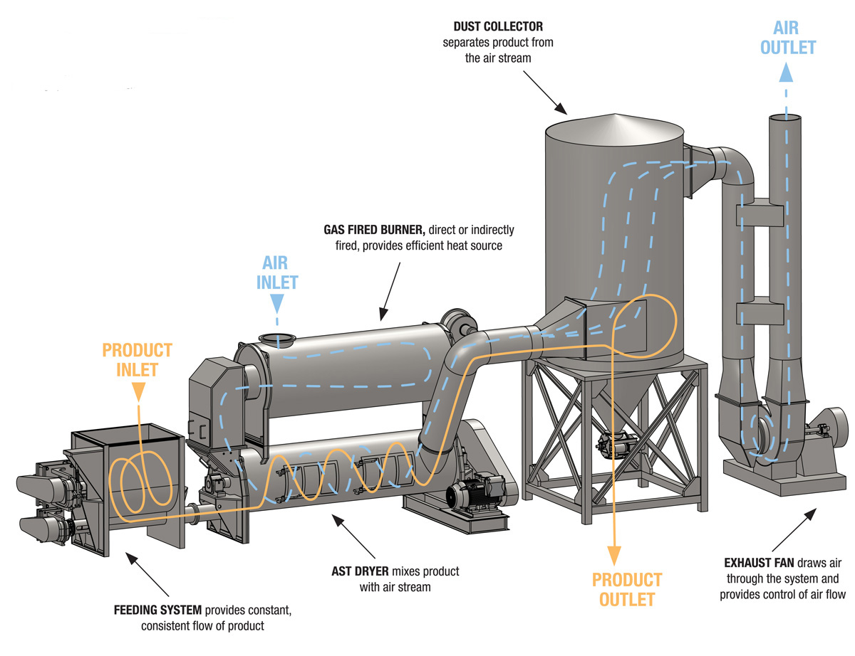 chemical slude drying 