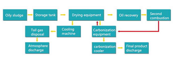 oily sludge recyle system 