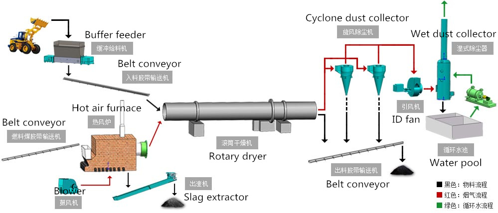 rotary coal slurry dryer 