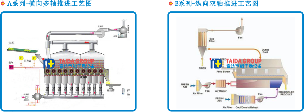 Fermented bean residues mixing type fluid bed dryer