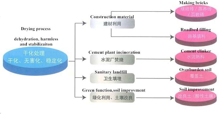 sludge plus caicium alkaline drying