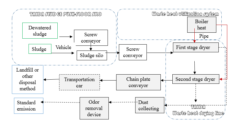 sludge drying work process chart