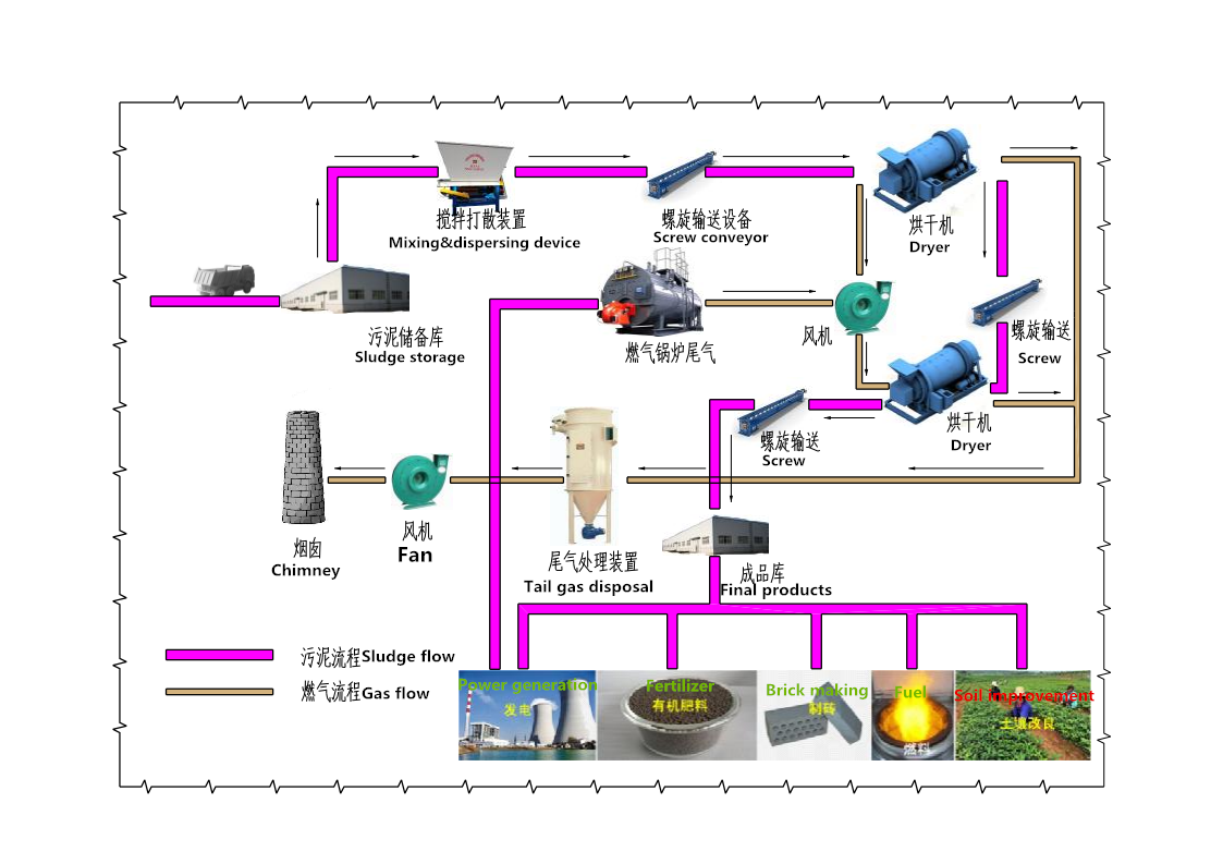 low temperature waste heat drying system in manufacturer