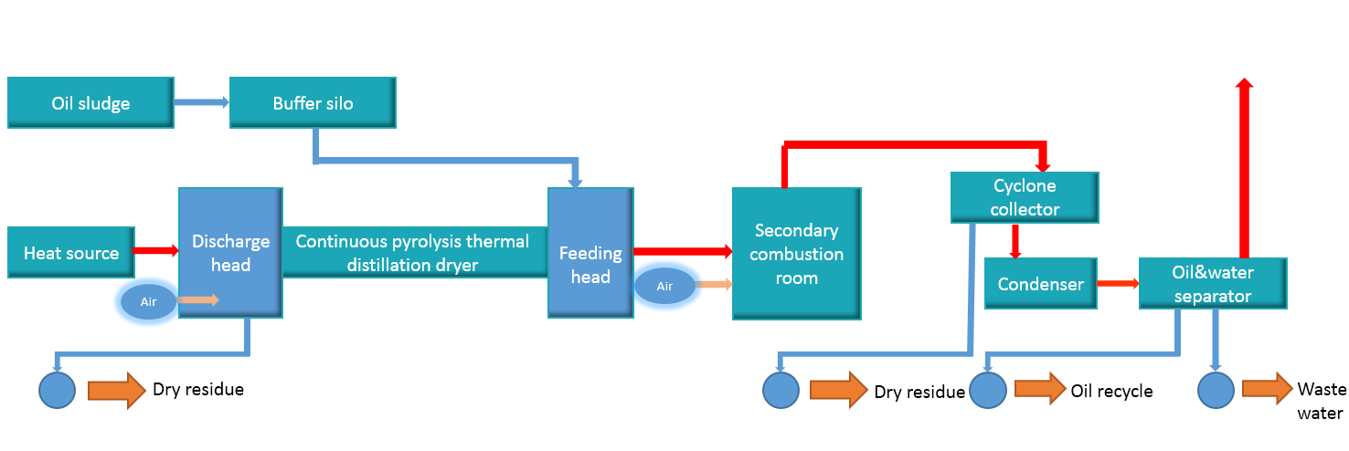 oil sand sludge disposal process